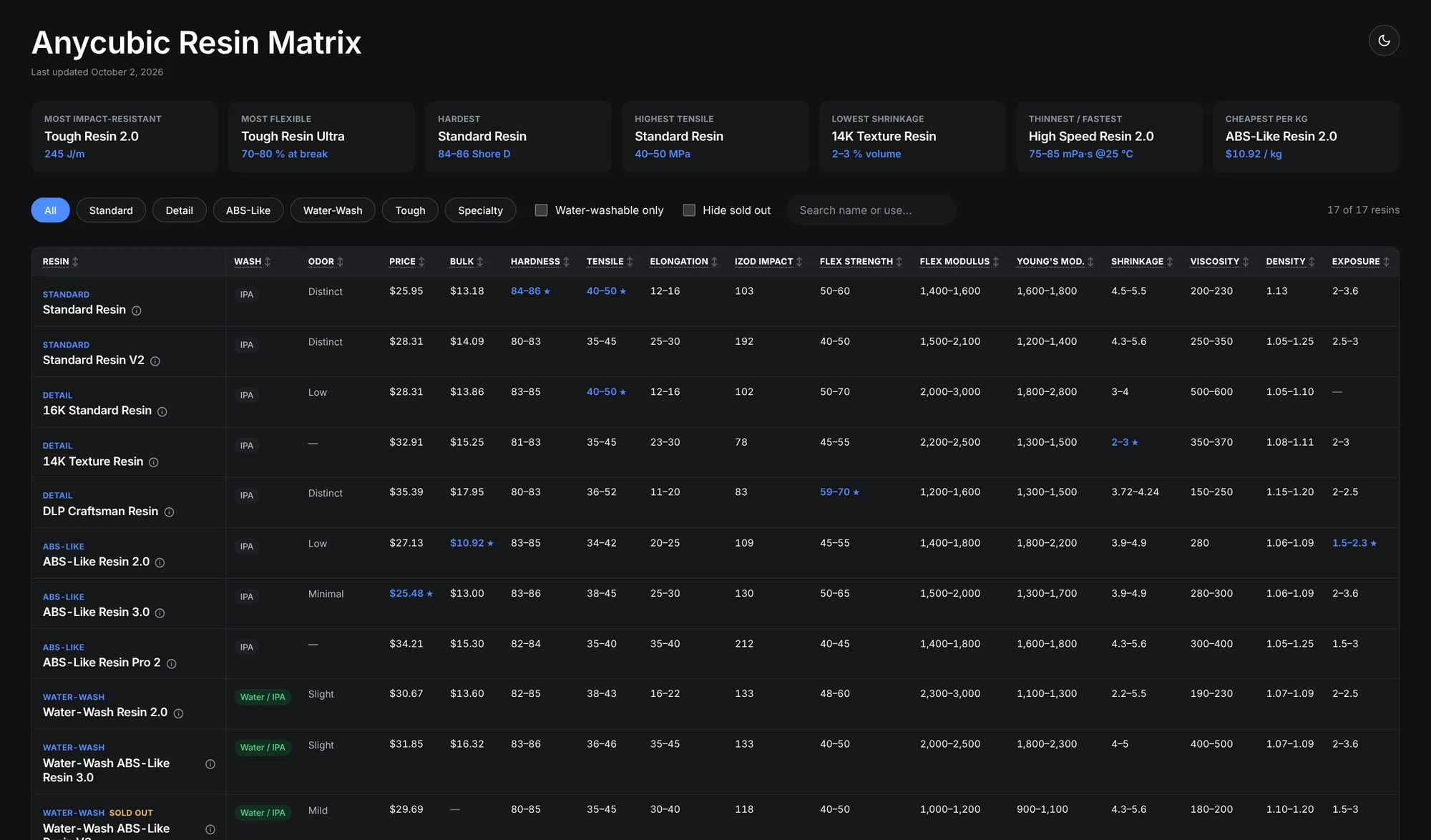 The same matrix in dark mode, with the blue accent kept for active filters and best values.