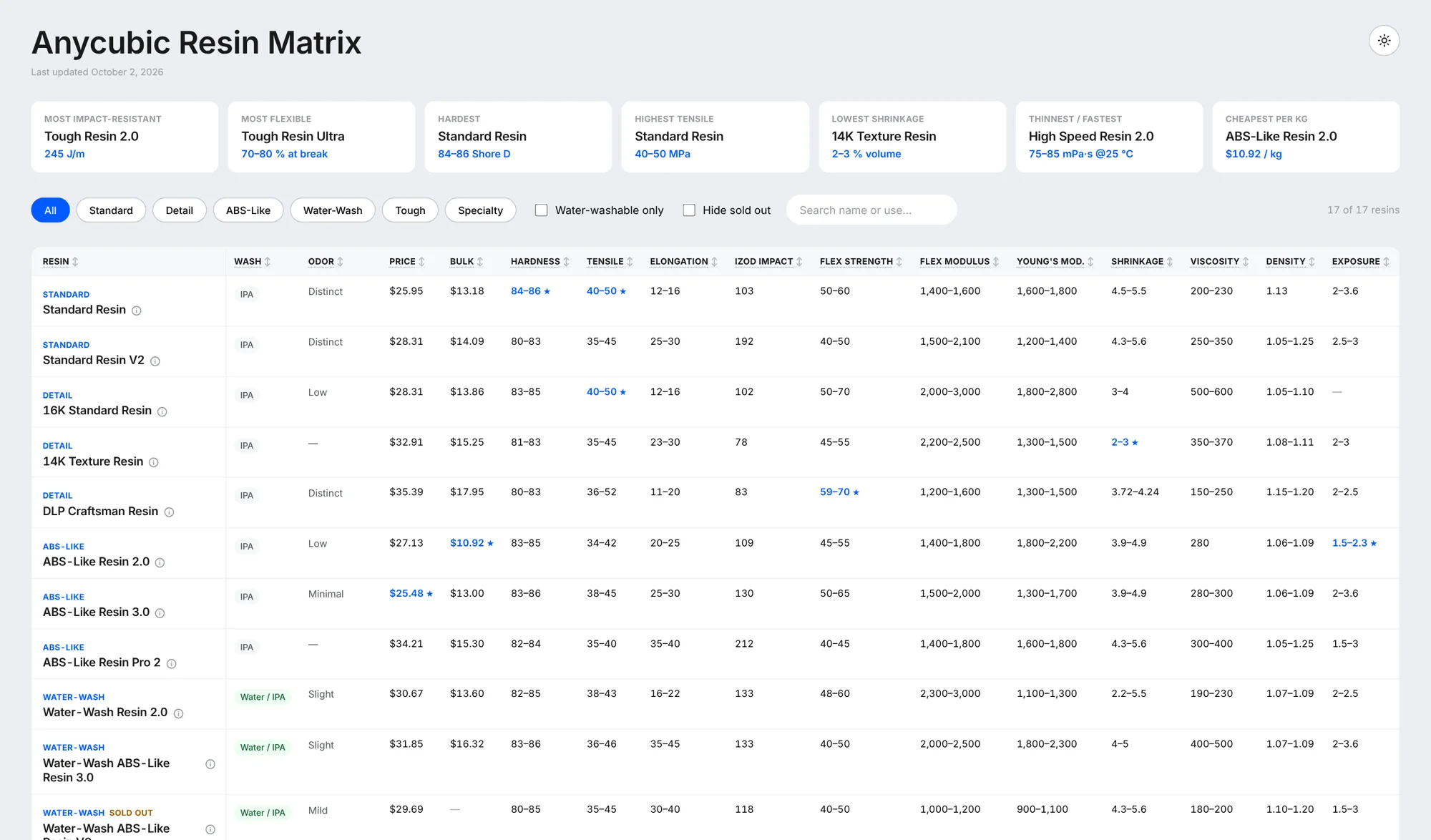 Resin Matrix: leader cards above a sortable table with one Anycubic resin per row and its specs and prices across.
